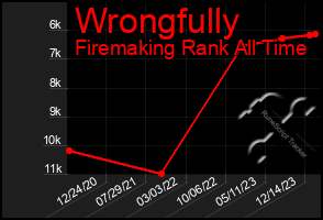 Total Graph of Wrongfully