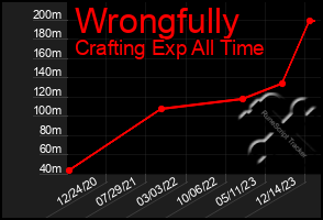 Total Graph of Wrongfully