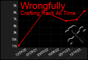 Total Graph of Wrongfully