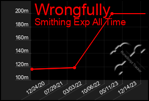 Total Graph of Wrongfully