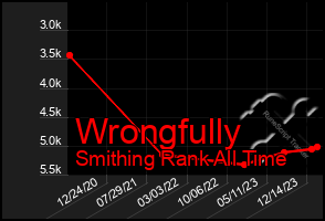 Total Graph of Wrongfully