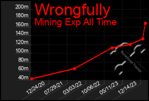 Total Graph of Wrongfully