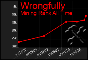 Total Graph of Wrongfully