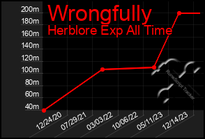 Total Graph of Wrongfully