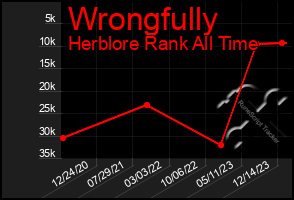 Total Graph of Wrongfully