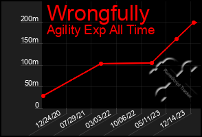 Total Graph of Wrongfully