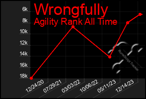 Total Graph of Wrongfully