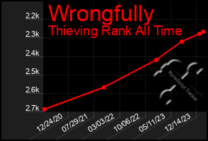 Total Graph of Wrongfully