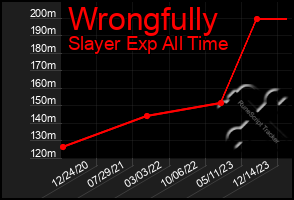 Total Graph of Wrongfully