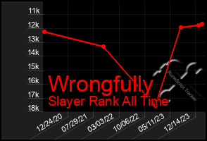 Total Graph of Wrongfully