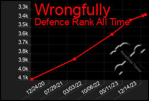 Total Graph of Wrongfully