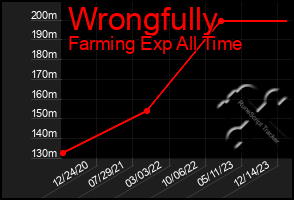 Total Graph of Wrongfully