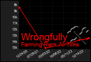 Total Graph of Wrongfully