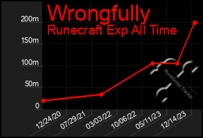 Total Graph of Wrongfully