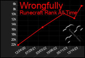 Total Graph of Wrongfully