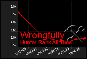 Total Graph of Wrongfully