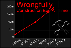 Total Graph of Wrongfully