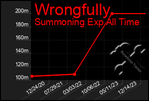 Total Graph of Wrongfully