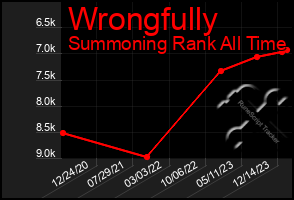 Total Graph of Wrongfully