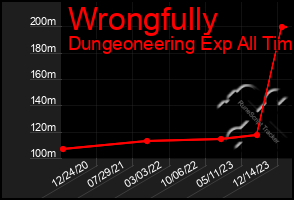 Total Graph of Wrongfully