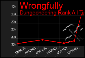 Total Graph of Wrongfully