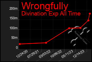 Total Graph of Wrongfully