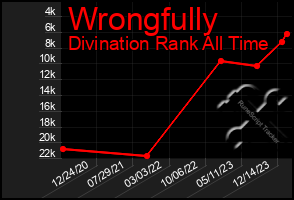 Total Graph of Wrongfully