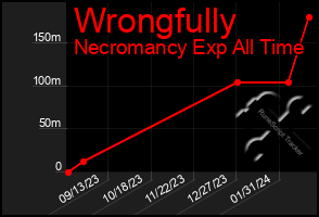 Total Graph of Wrongfully