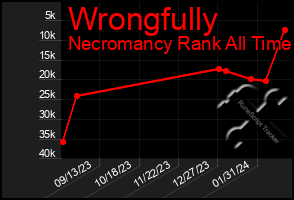 Total Graph of Wrongfully