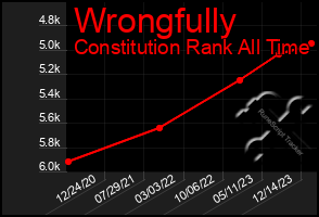 Total Graph of Wrongfully