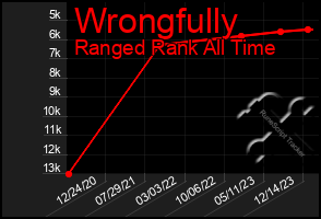 Total Graph of Wrongfully