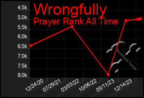 Total Graph of Wrongfully