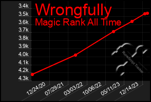 Total Graph of Wrongfully