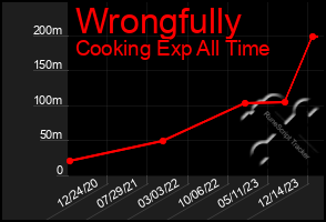 Total Graph of Wrongfully