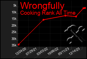 Total Graph of Wrongfully