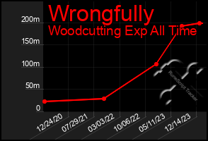 Total Graph of Wrongfully