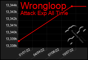 Total Graph of Wrongloop