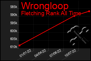 Total Graph of Wrongloop