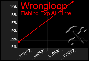 Total Graph of Wrongloop