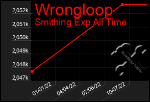 Total Graph of Wrongloop