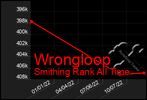 Total Graph of Wrongloop
