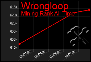 Total Graph of Wrongloop