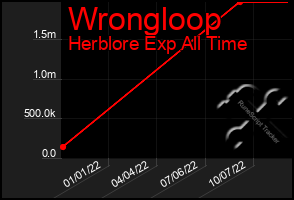 Total Graph of Wrongloop
