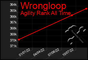 Total Graph of Wrongloop