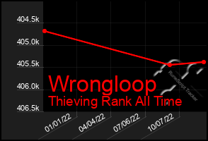 Total Graph of Wrongloop