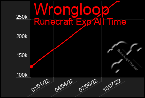 Total Graph of Wrongloop