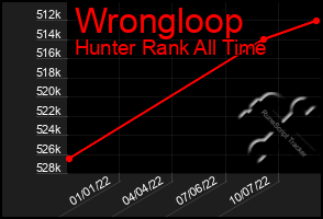 Total Graph of Wrongloop