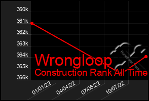 Total Graph of Wrongloop