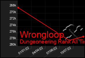 Total Graph of Wrongloop