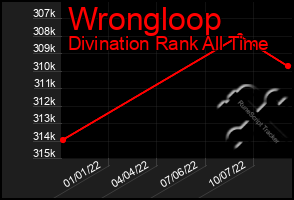 Total Graph of Wrongloop